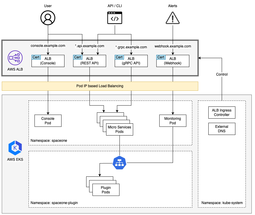 Cloudforet Architecture