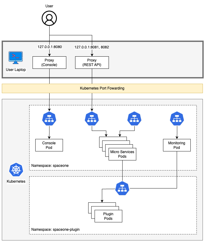 Cloudforet-Minikube Architecture